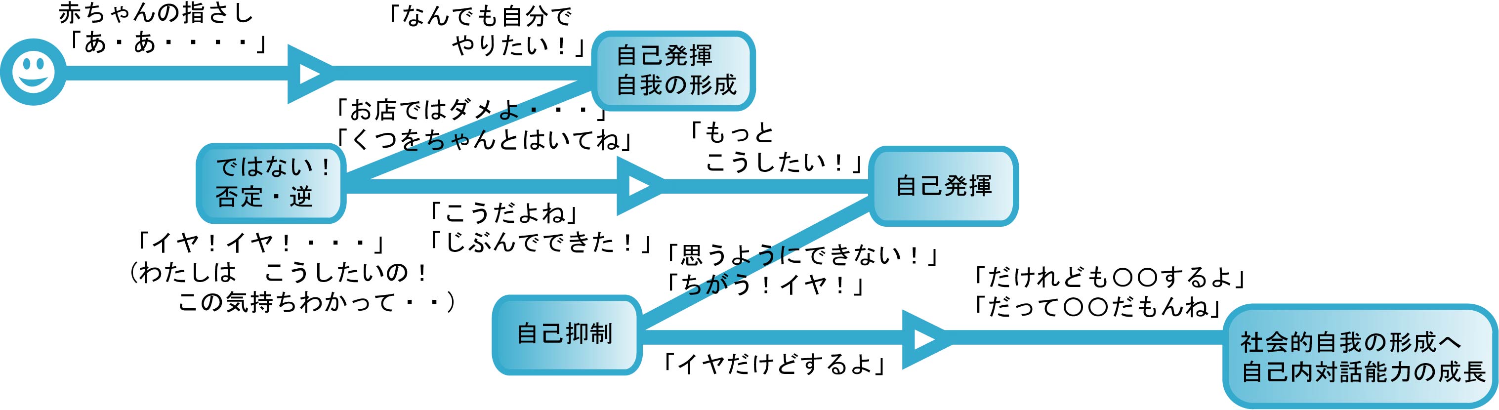 こどもの発達